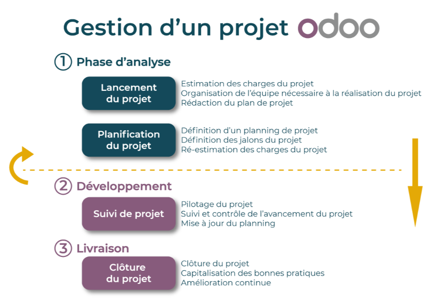 Gestion d'un projet Odoo